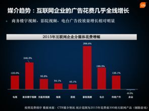 從CTR視角解析多渠道廣告投放與互聯網企業營銷策略