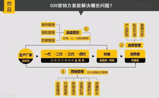 醫藥企業如何擁抱互聯網，玩轉 O2O 營銷與在線銷售